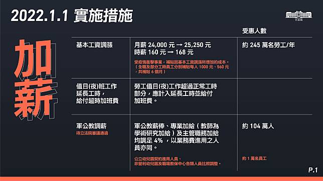 行政院綜合業務處今（30）日行政院會中報告19項「111年元月實施之利多便民措施」，圖為加薪部份。   圖：行政院提供