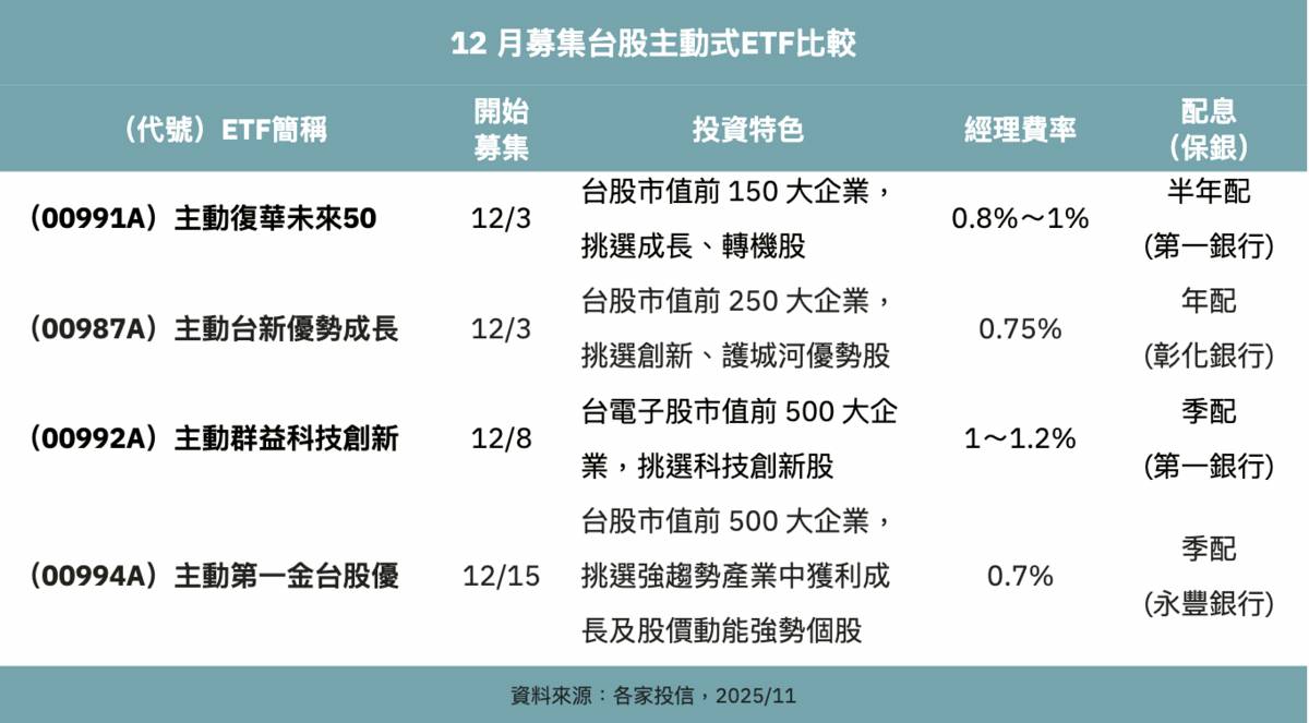 4檔台股主動式ETF本月開募！ 投資特色、經理費率大比較| 新頭殼| LINE TODAY