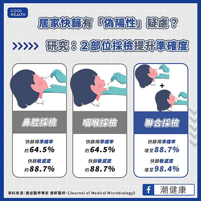 居家快篩有「偽陽性」疑慮？  研究：鼻腔、咽喉一起捅助提升準確度