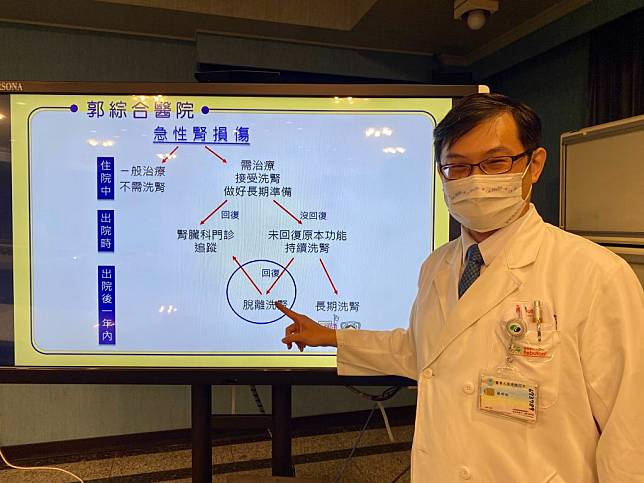 郭綜合醫院腎臟內科主任醫師蔡明松指出，急性腎損傷1年內多數有機會恢復腎功能、脫離洗腎。（郭綜合醫院提供）