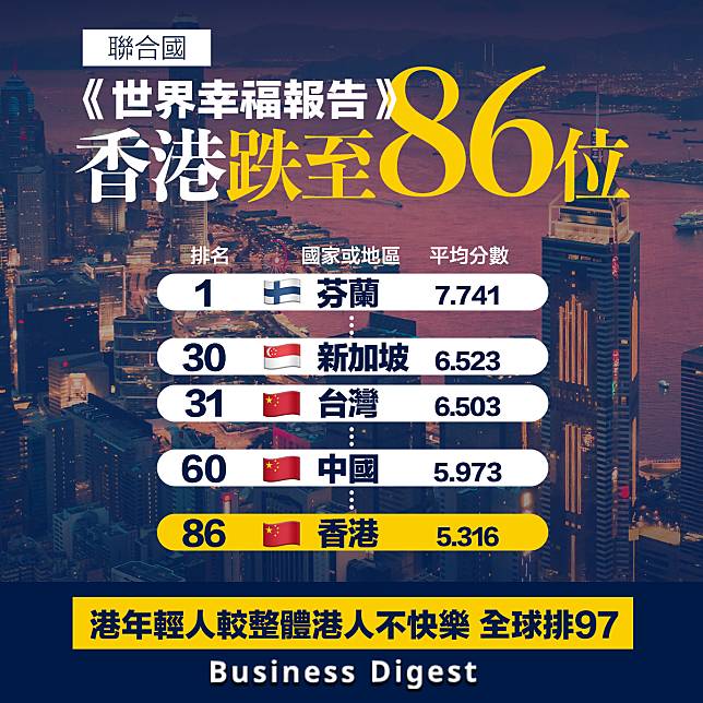 【世界排名】聯合國《世界幸福報告》 ：香港跌至86位