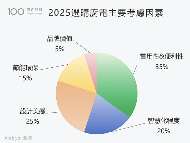 2025年選購廚房電器主要考慮因素