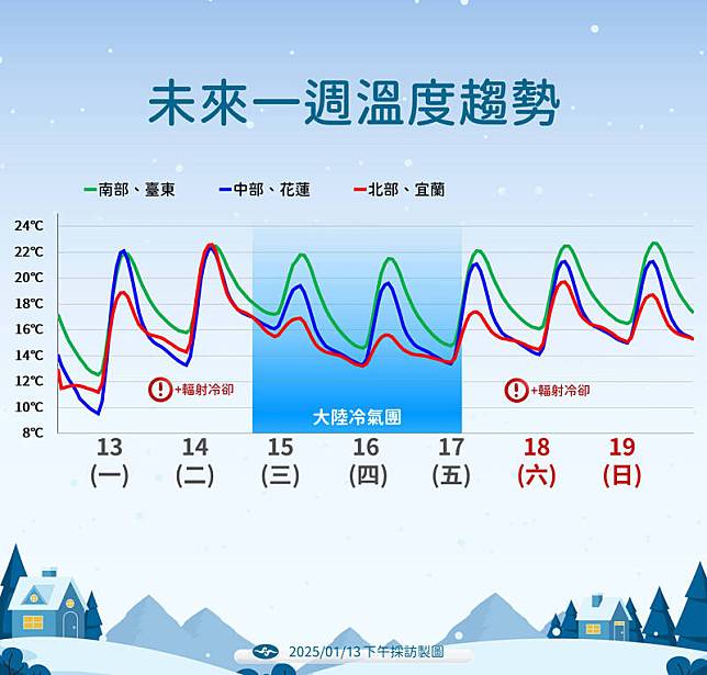 未來一週溫度趨勢。(圖為中央氣象署提供)