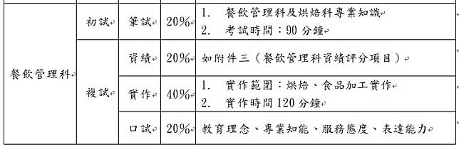 餐飲管理科實作範圍竟然是烘焙、食品加工，我們不禁懷疑這是為誰量身訂做？餐飲管理科是餐旅群，餐旅群分為觀光、餐飲管理、休閒等，怎麼實作竟然考食品群中的烘焙和食品加工？該校代理烘焙科教師兼科主任真是佔盡優勢！   節錄自光復商工教甄簡章