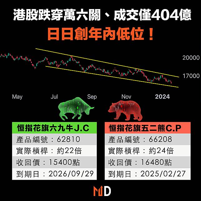 【港股市況】港股跌穿萬六關、成交僅404億，日日創年內低位！