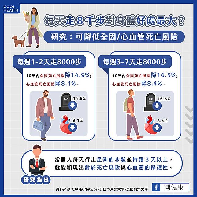 每天走8000步對「延壽」有幫助？  研究：全因死亡風險最多降16.5%