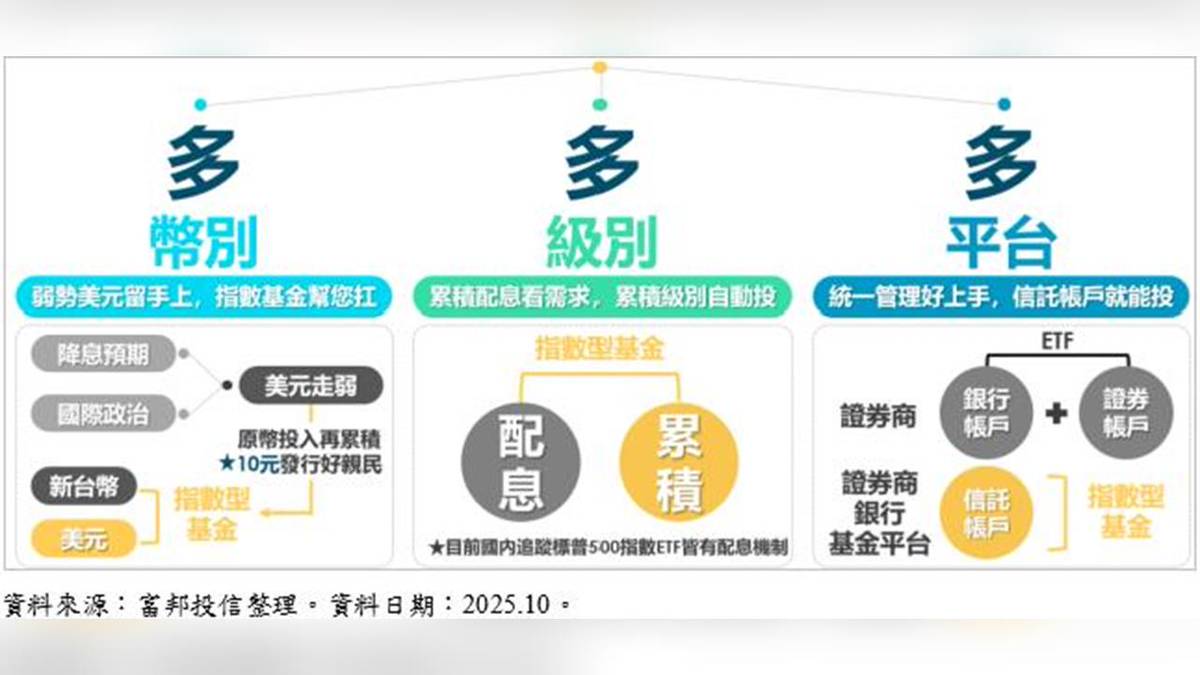 指數型基金成新藍海這家投信搶攻美股長期投資熱潮台幣也能買美股| 民視新聞網| LINE TODAY