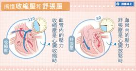 搞懂收縮壓和舒張壓