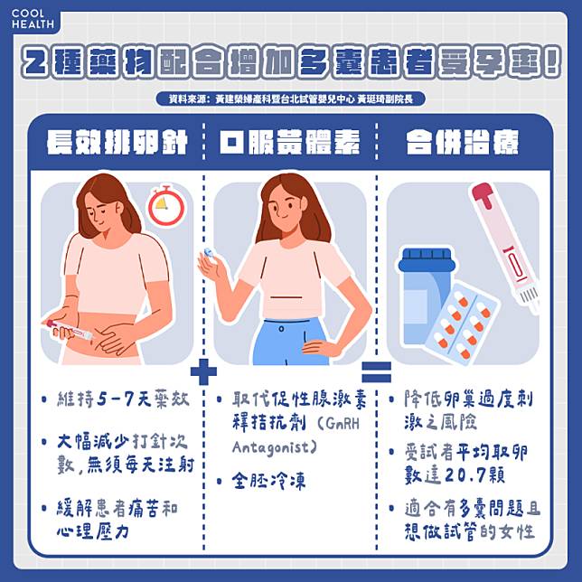 研究證實：2藥物配合治療  增加多囊患者受孕機率