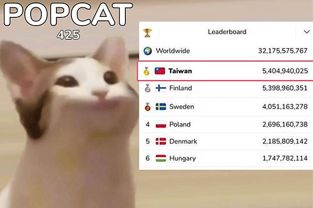 Twitter「POPCAT」小遊戲，截至12日晚間9點3分，台灣網友瘋狂點擊，使台灣成為全球第一。(圖取自POPCAT；本報合成)