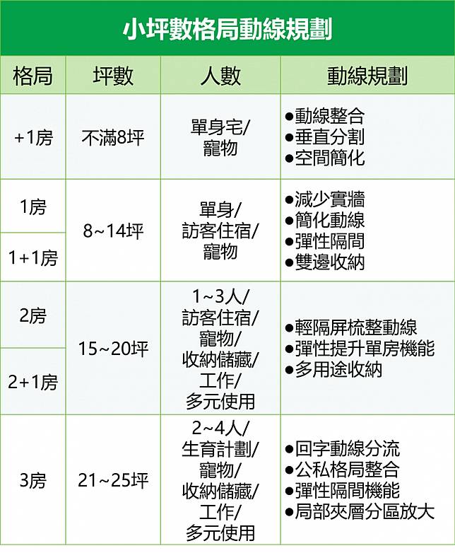 小坪數格局動線規劃