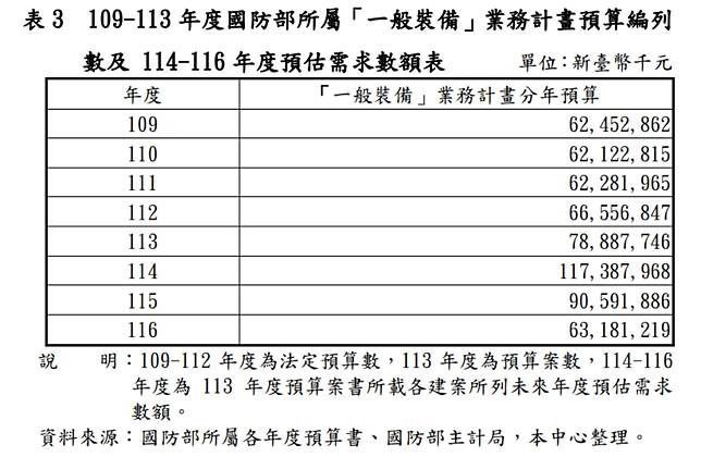 113年度國防部「一般裝備」業務計畫編列788億已為近5年新高，114年度預估需求數更將逾千億元。立院預算中心表示，高額軍事投資經費需求如未妥善規劃，恐將排擠作業維持等其他軍事預算需求，資源分配問題未雨綢繆。（圖片來源／<span style=