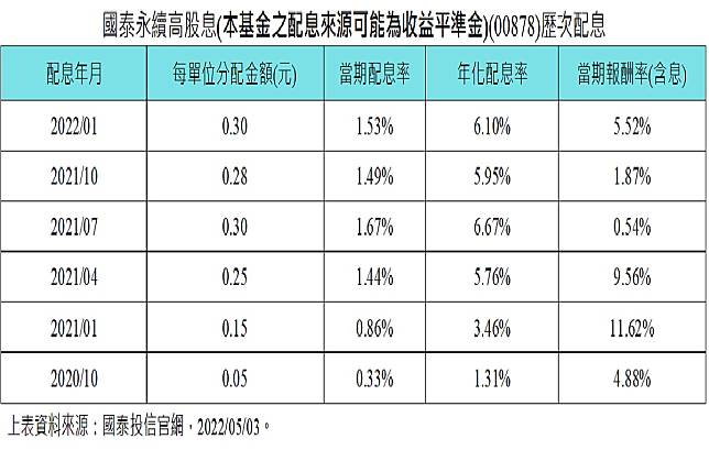 47萬股民看過來！00878配息創新高　搶進策略看這裡