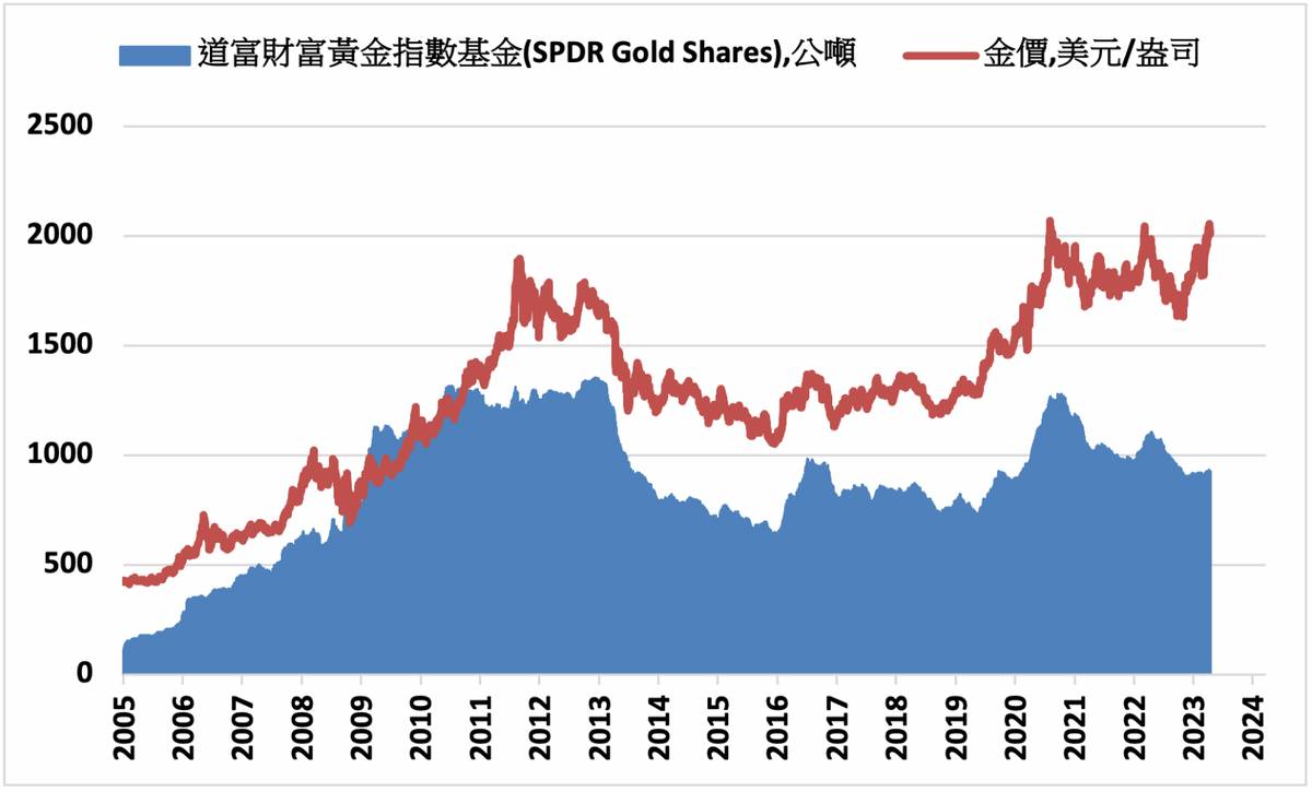 貴金屬》COMEX黃金下跌0.6% ETF持倉增加| MoneyDJ理財網| LINE TODAY