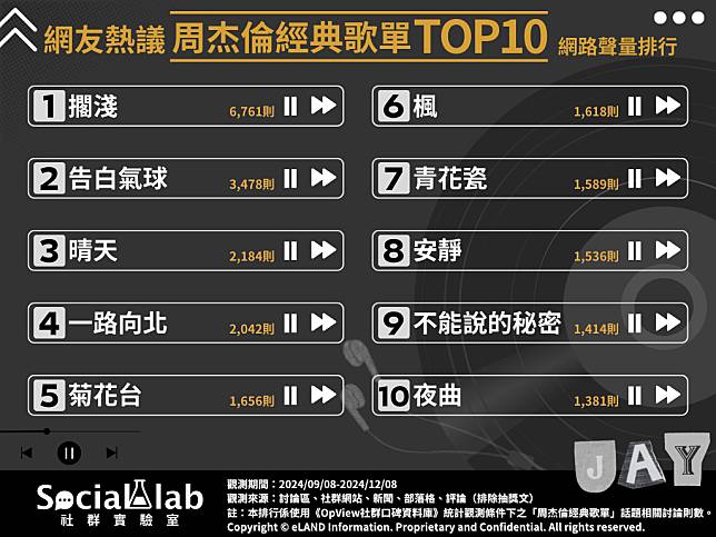 ▲ 網友熱議周杰倫經典歌單TOP10 網路聲量排行