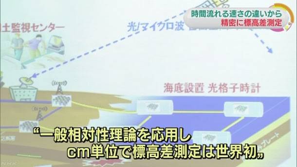  日本東京大學研究團隊應用愛因斯坦的一般相對論，從時間流的速度間極小的差異，成功地精密測量兩個地點的海拔高度（標高）差距，這是世界上首度成功的例子。   圖：截自NHK 