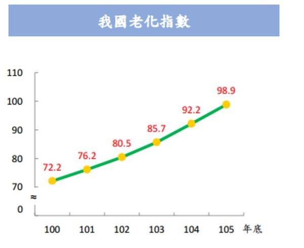 台灣老太快 今年恐出現「老人比幼兒多」